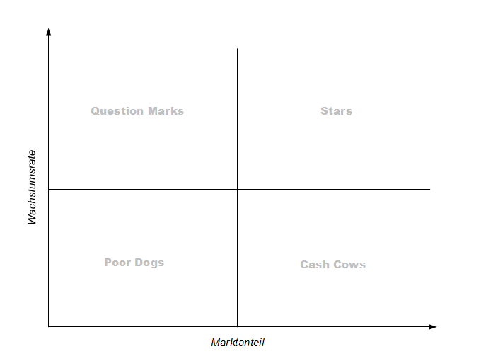 Die BCG-Matrix