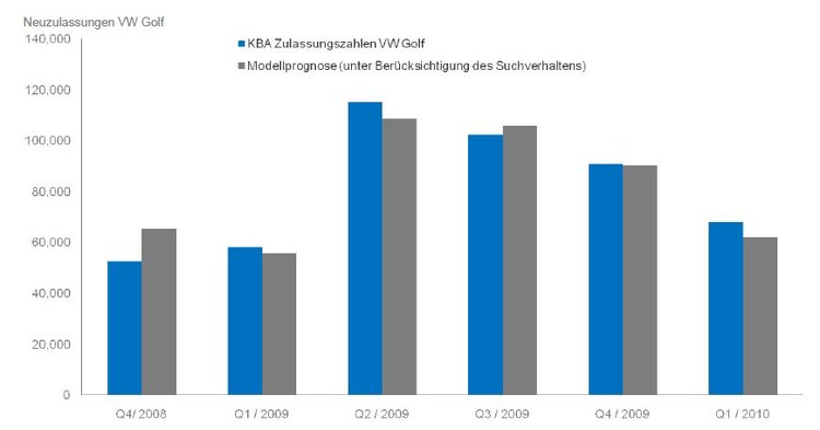 Neuwagenzulassungen und Suchvolumen