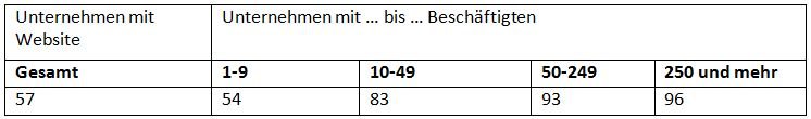 Internetnutzung von Unternehmen