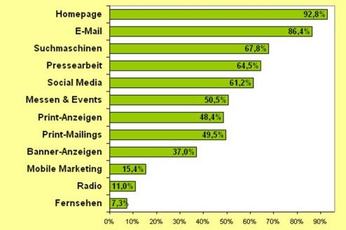 Eingesetzte Marketingkanäle