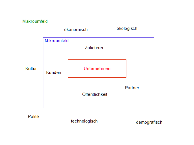 Das Umfeld des Marketings