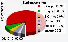 Marktanteile der Suchmaschinen