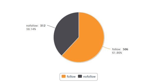 Nofollow / Dofollow Verhältnis