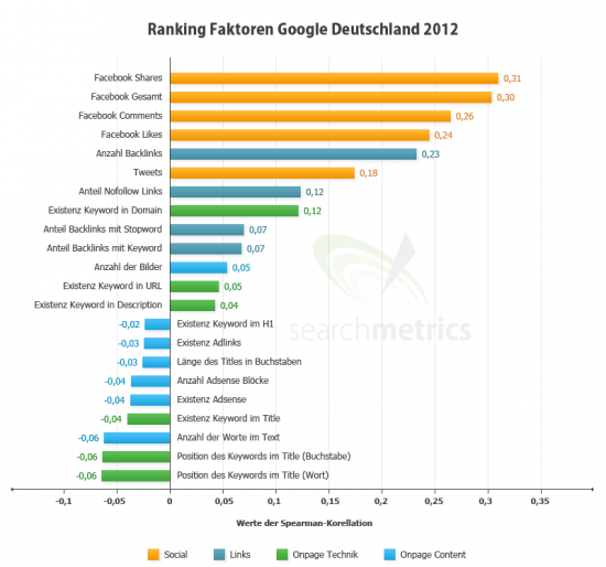 Ranking Faktoren