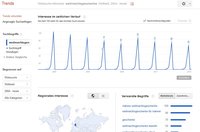 Google Trends-Analyse f�r 